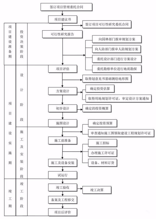 25張圖破解工程建設項目全套流程，項目管理從此門清